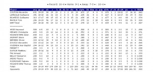Stats attaque